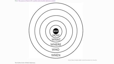 A visual representation of "The Golden Circle of Public Diplomacy." The graphic shows concentric circles starting with "Why" in the very center circle, then How, What, Where, Who, When.